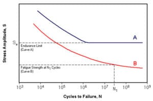 Fatigue or Durability Analysis with fe-safe