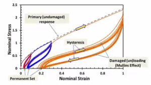 Modeling Rubber and Viscoelasticity